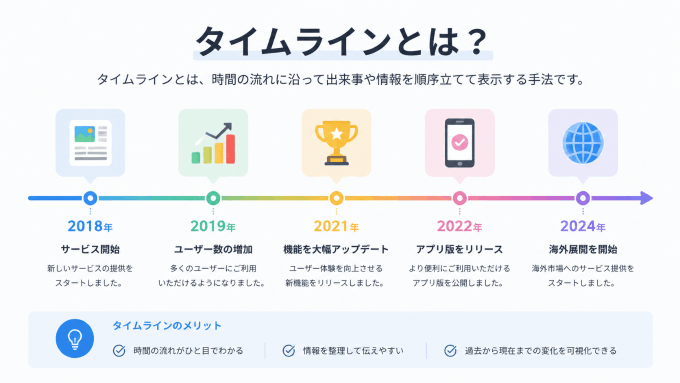 タイムライン とは