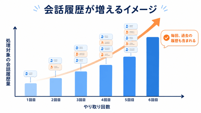 トークン消費