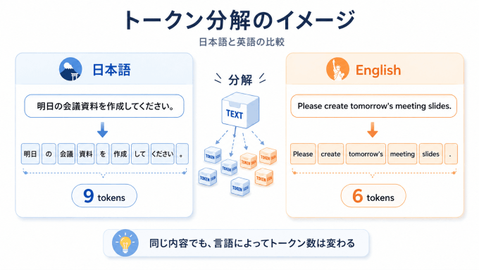 トークンとは