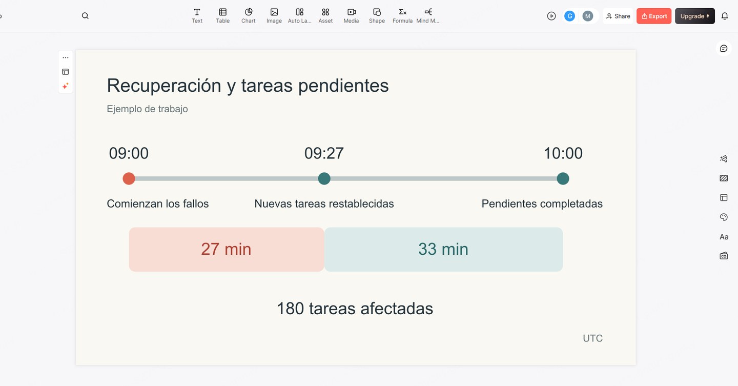 Borrador en Presenti con hitos separados de recuperación y resolución de la cola en el incidente ficticio de generación de informes