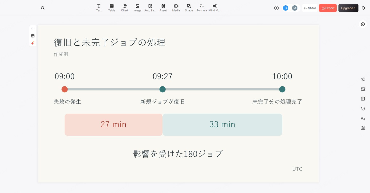 架空のレポート生成障害について、復旧と残りの処理完了を分けて示した Presenti の資料下書き