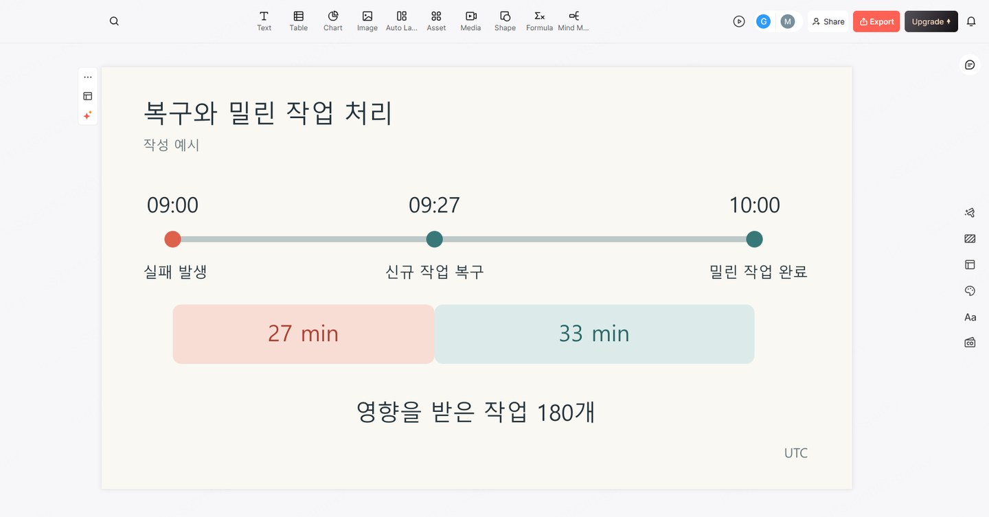 가상 보고서 생성 장애의 신규 처리 복구와 밀린 작업 완료를 따로 표시한 Presenti 발표 초안
