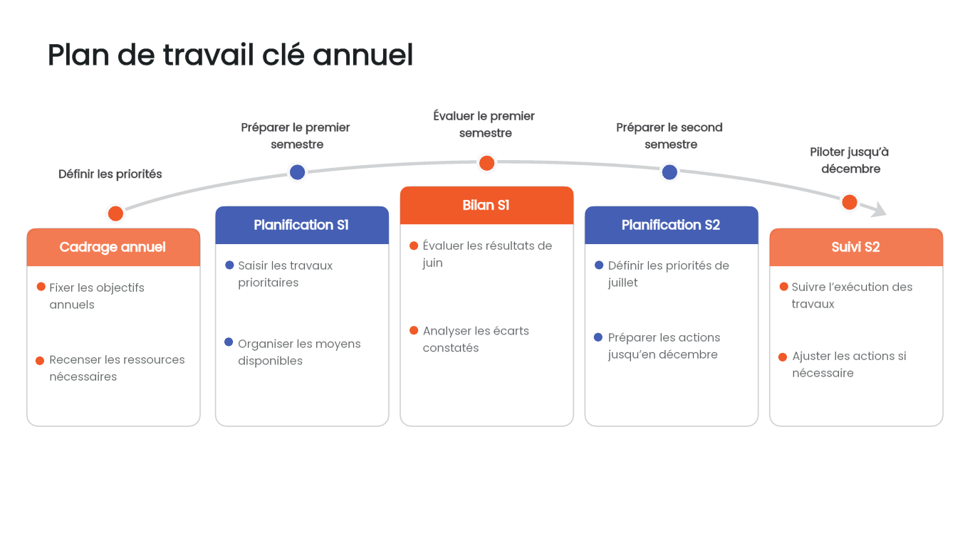 L’arc à cinq jalons avec fiches