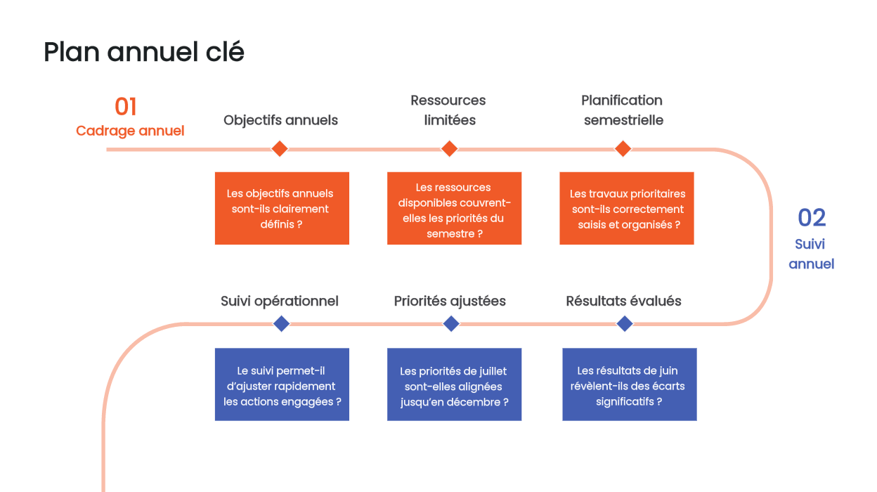La trajectoire serpentine en S à fiches alternées