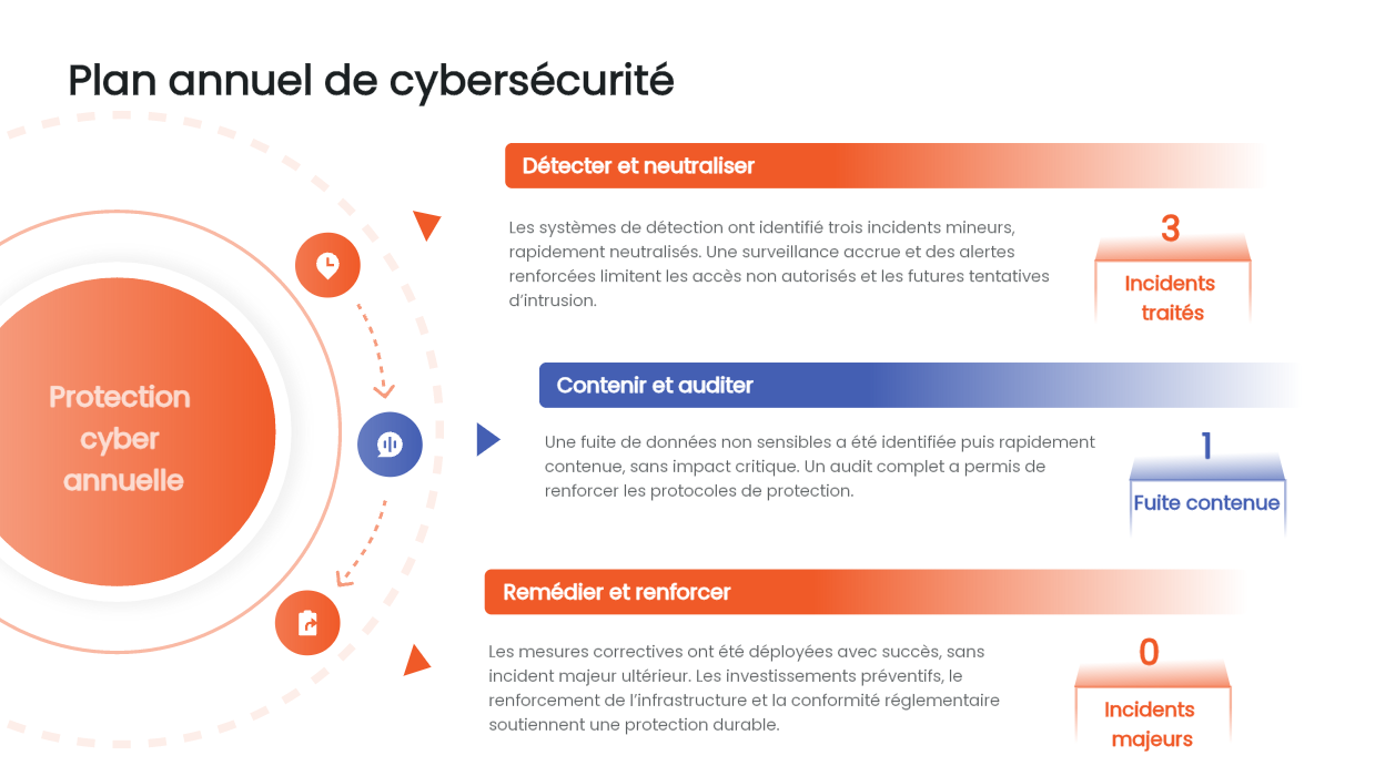 Le cadran orbital concentrique à indicateurs chiffrés