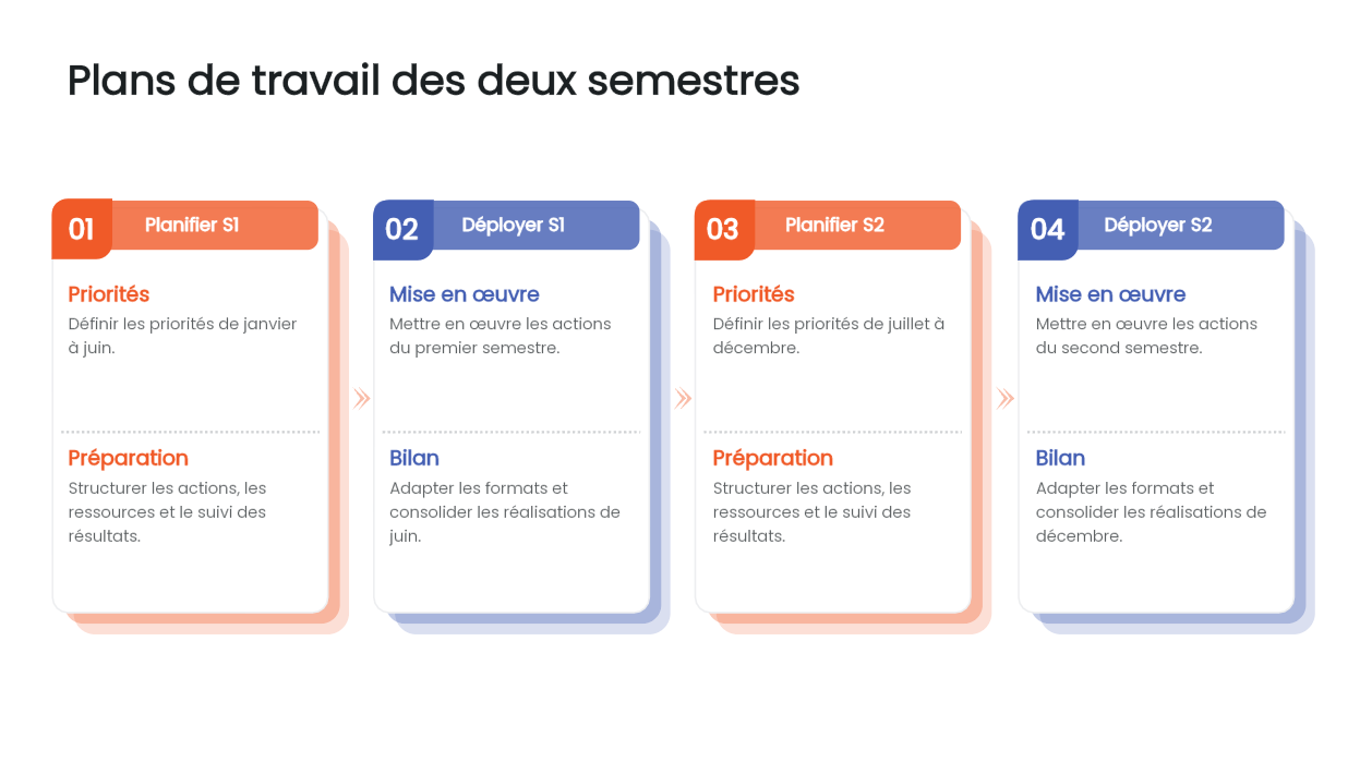 La séquence de fiches compartimentées à double chevron