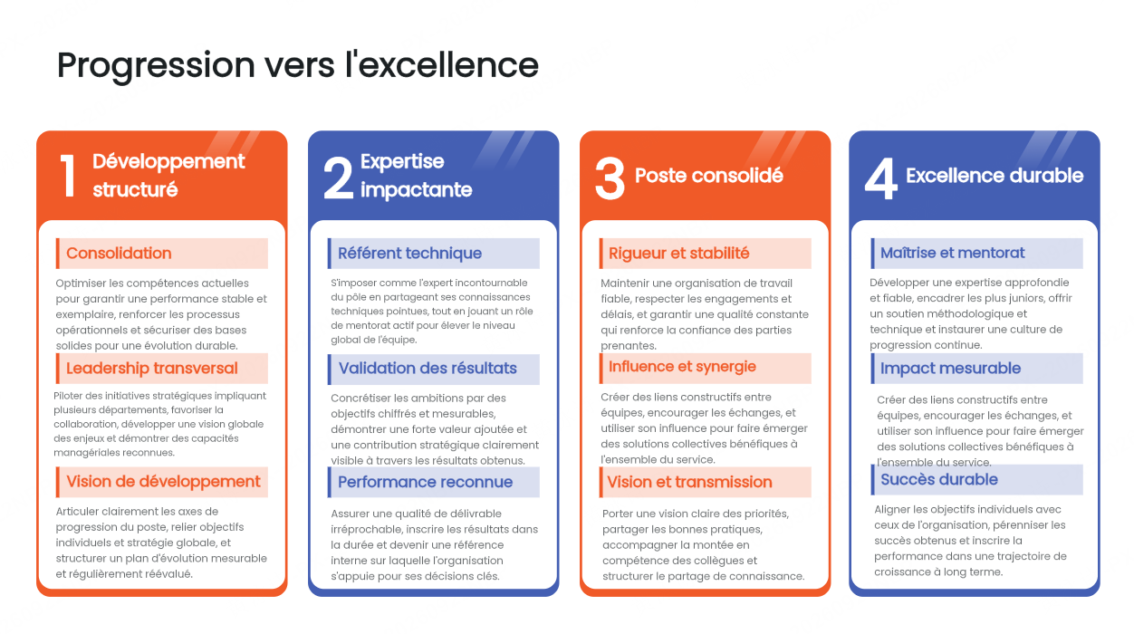 Disposition 1 : Les 4 colonnes séquentielles à en-têtes numérotés
