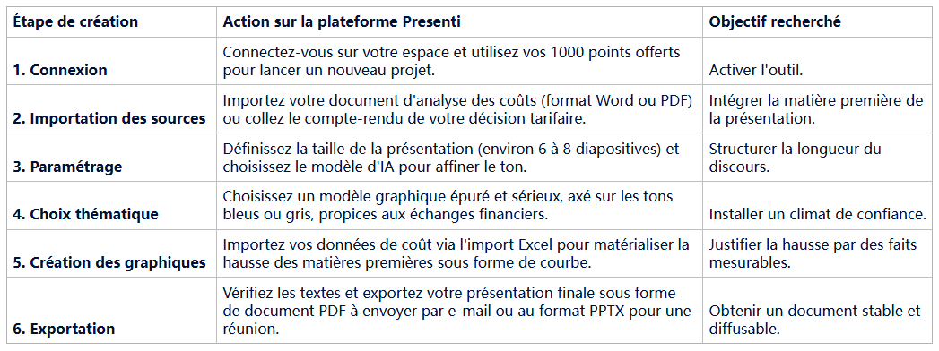 comment augmenter ses prix