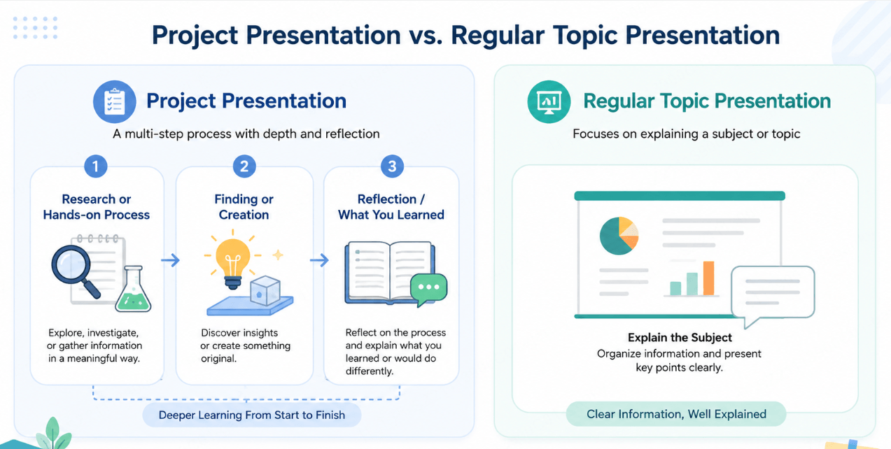 project presentation vs topic presentation