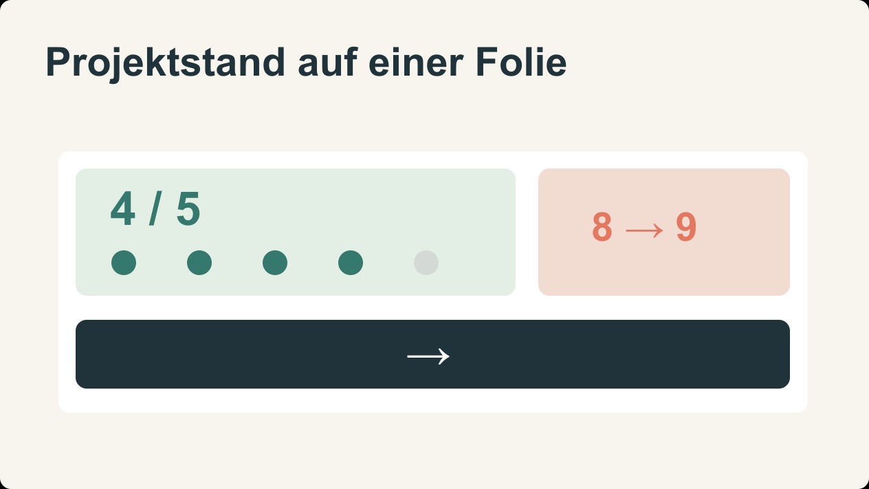 Status-Update auf einer Folie: Fortschritt, Risiko und nächste Entscheidung