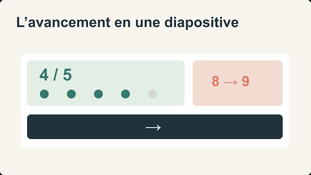 Status update sur une diapositive : progrès, risque et prochaine décision