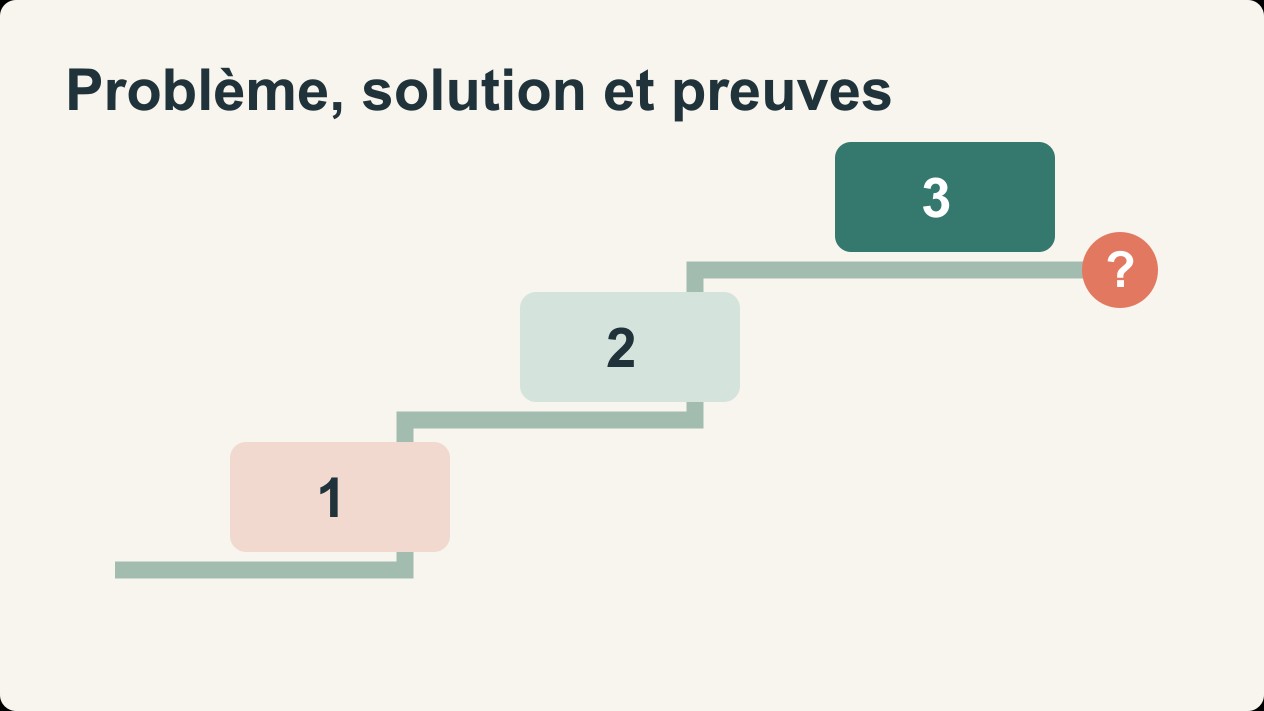 Présentation problème–solution–preuve : construire un récit cadré
