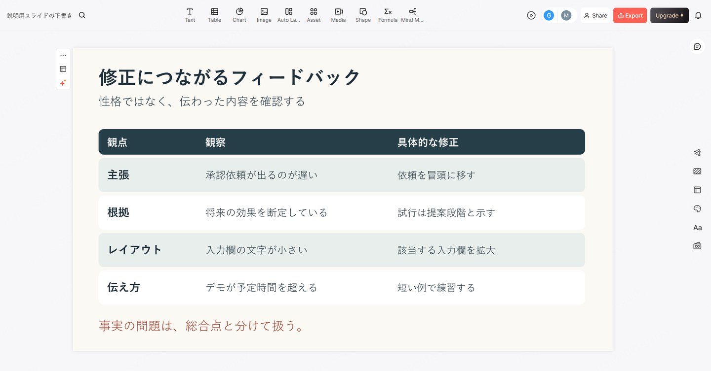 主張・根拠・レイアウト・伝え方の観察を、それぞれ具体的な修正に結びつけた評価表