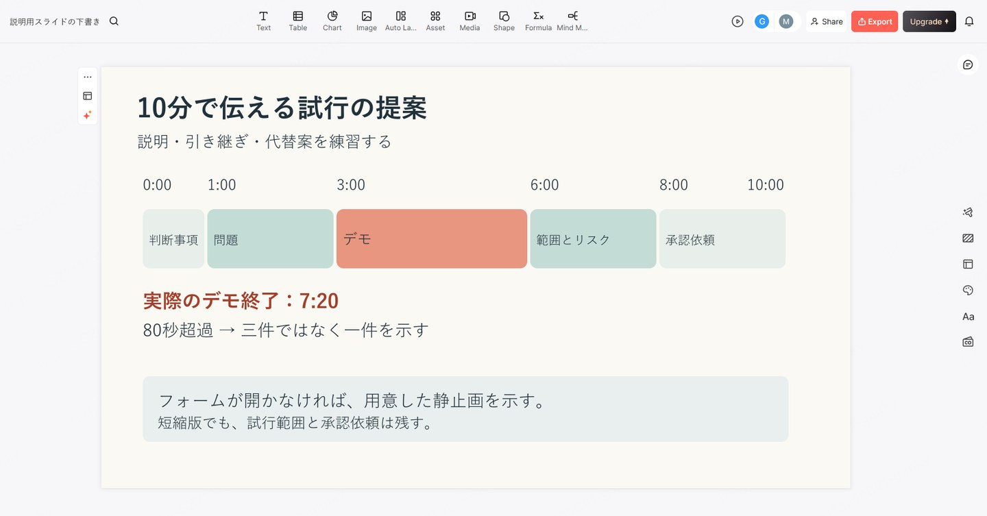 10分の発表計画と、デモの80秒超過を問い合わせ例の削減で調整する案