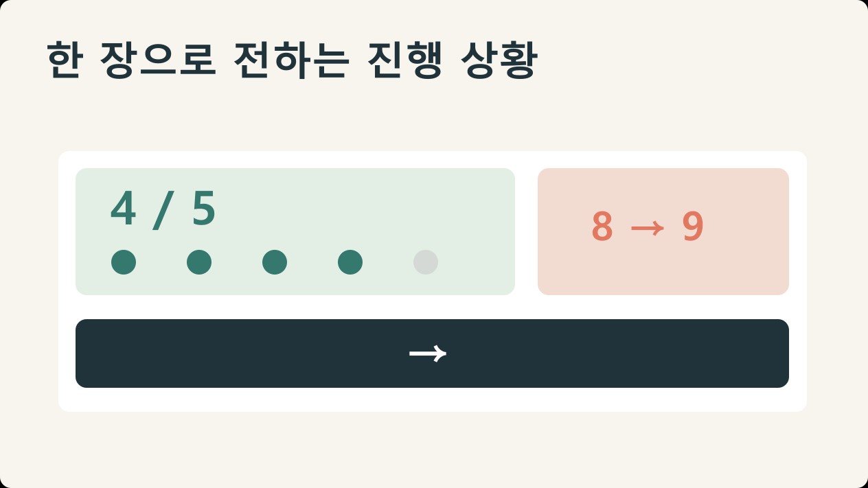 한 장으로 정리하는 진행 상황 보고: 진척·리스크·다음 결정