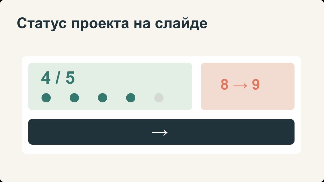 Статус проекта на одном слайде: прогресс, риск и следующее решение