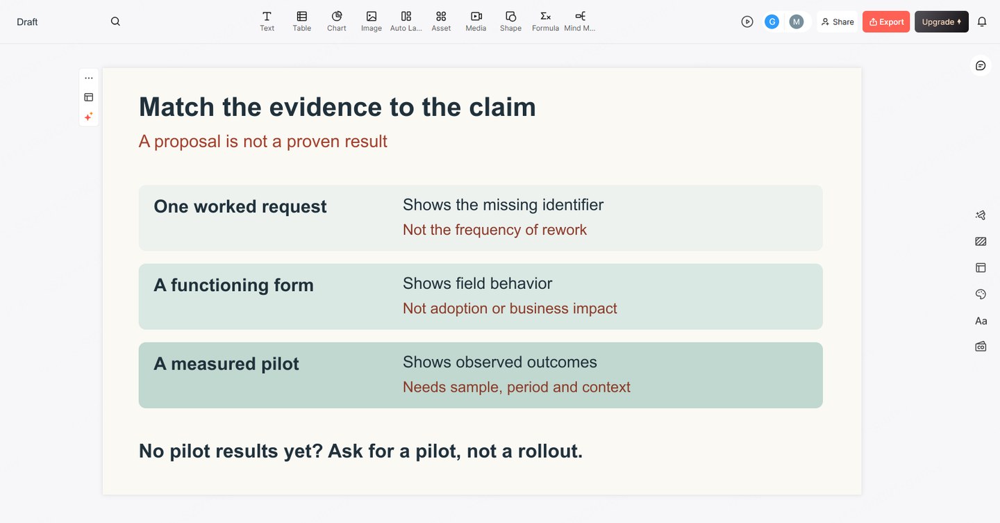 Evidence ladder distinguishing what a worked request, functioning form, and measured pilot can establish