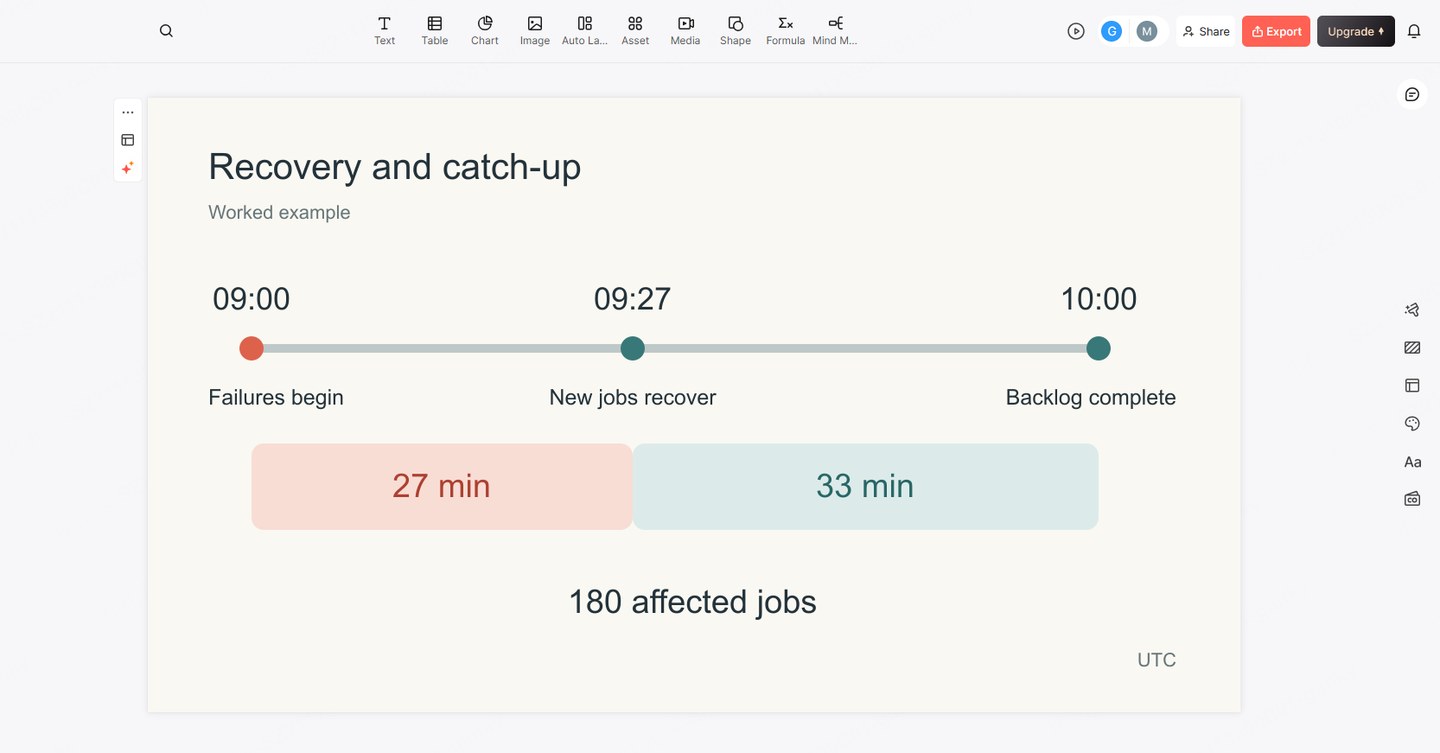 Presenti draft with separate recovery and catch-up milestones for the fictional report-job incident