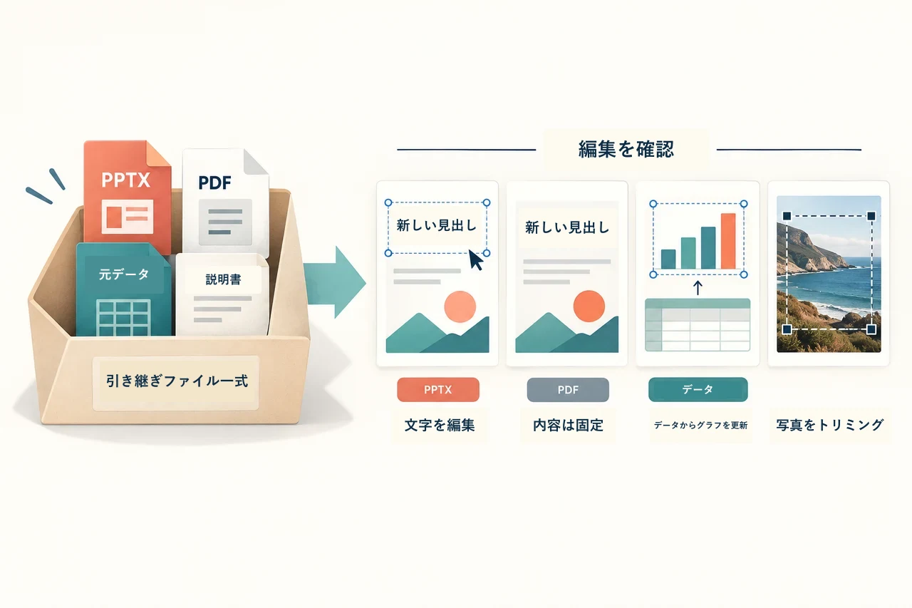 編集用PPTX、参照PDF、元データ、READMEと三つの修正確認をまとめた引き渡し一式