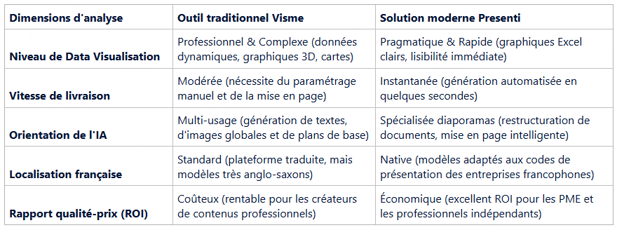 visme alternative