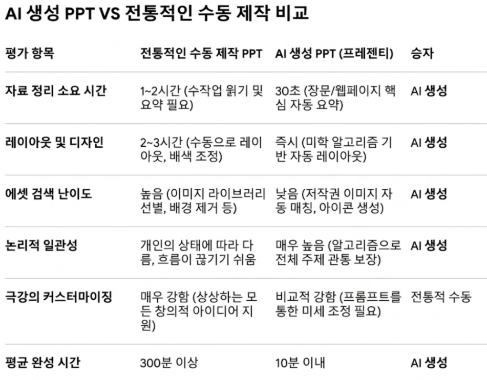 생성형 AI PPT와 수작업의 성능 정량 비교 그래프