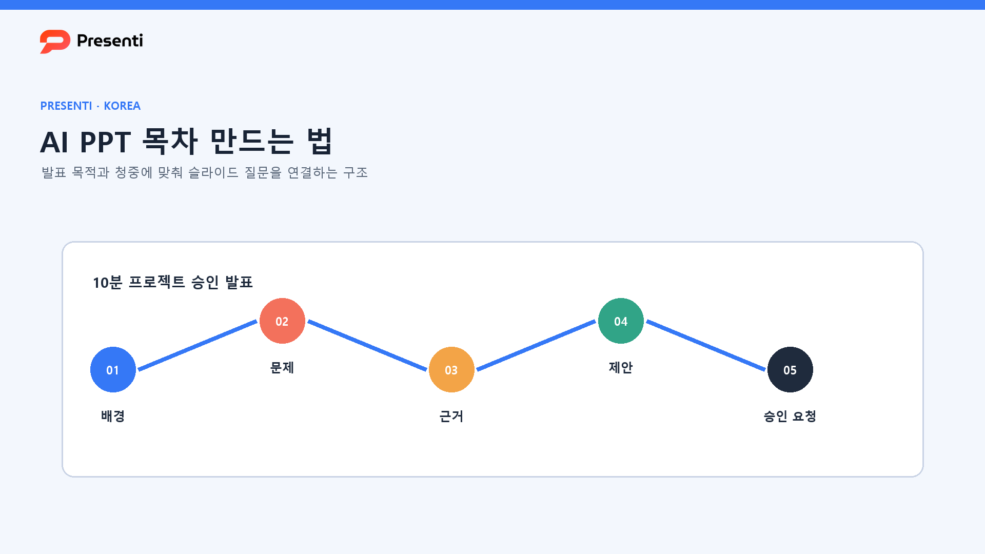 AI PPT 목차 구성법: 배경·문제·근거·제안·실행을 연결하는 Presenti 실무 가이드