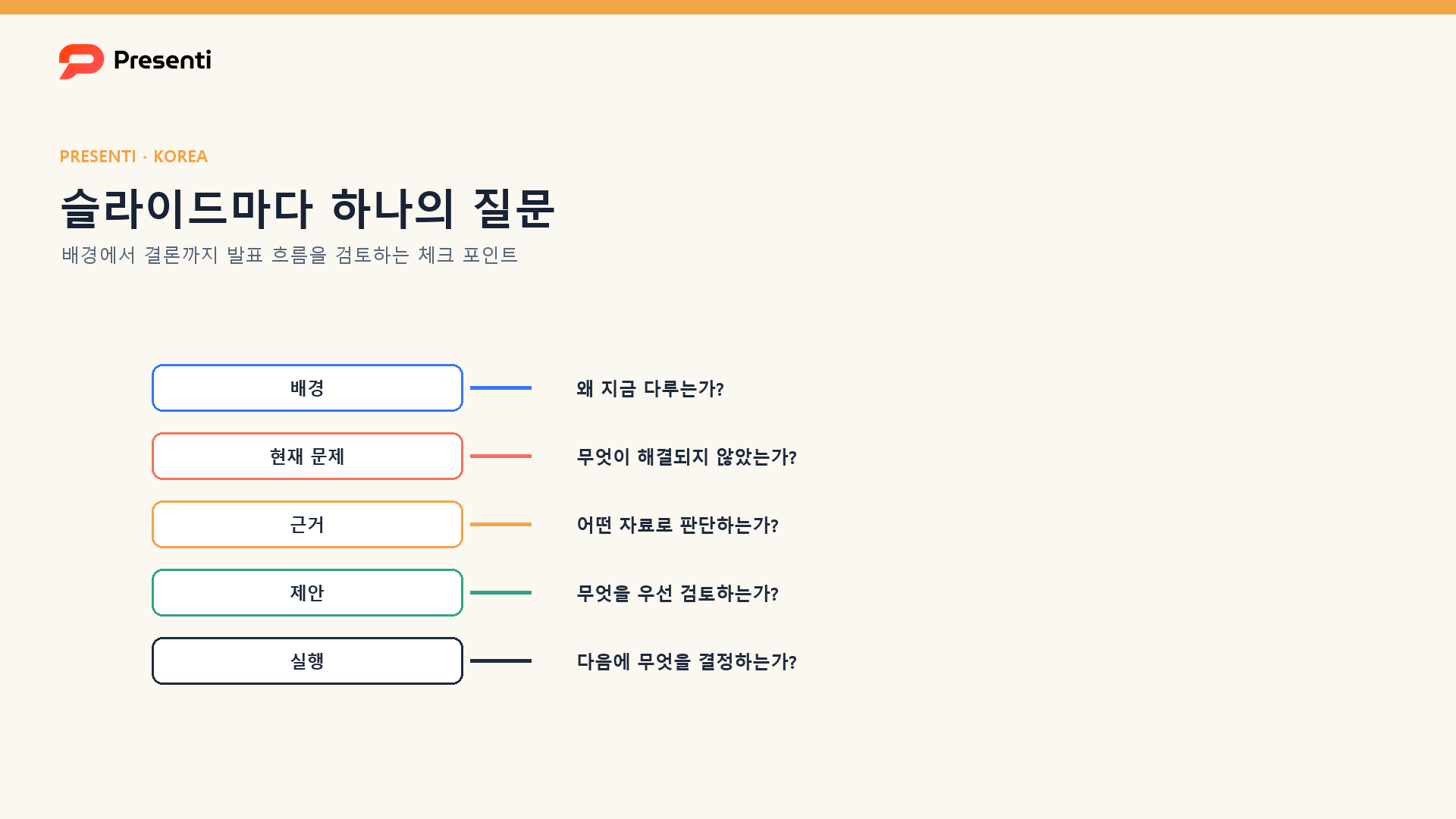 배경, 문제, 근거, 제안과 실행이 각각 답할 질문을 정리한 슬라이드 역할표