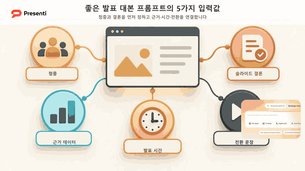 발표 대본 AI 프롬프트에 필요한 청중, 결론, 근거, 시간과 전환 문장 입력값