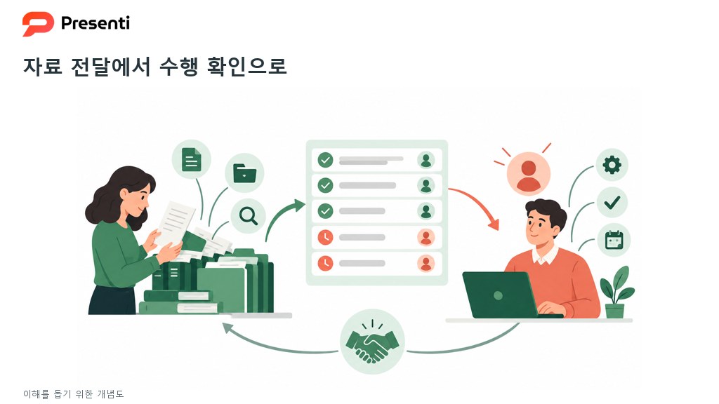 자료 탐색부터 다음 업무 수행과 확인까지 이어지는 인수인계 리허설 개념도