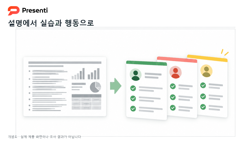 긴 안내 문서를 행동과 확인 기준이 있는 교육 슬라이드로 나누는 개념도