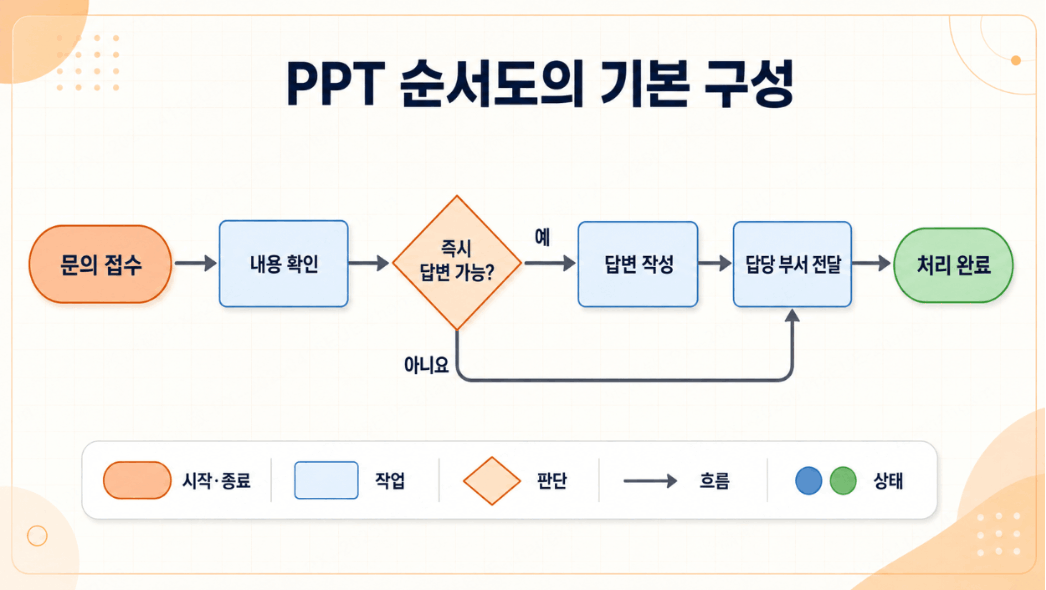 PPT 순서도 디자인
