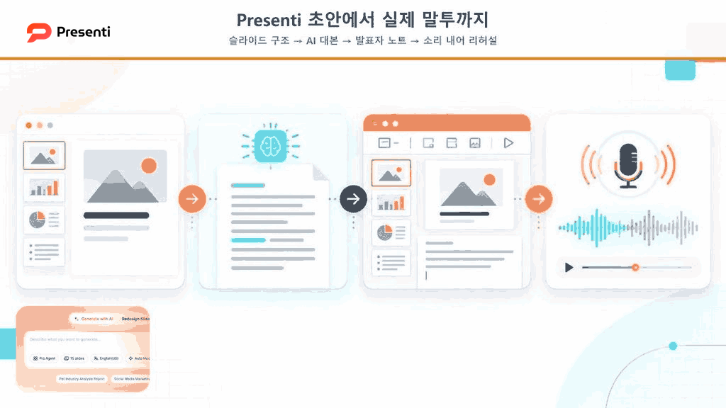 Presenti 슬라이드 구조에서 AI 대본과 발표자 노트를 만들고 소리 내어 리허설하는 흐름