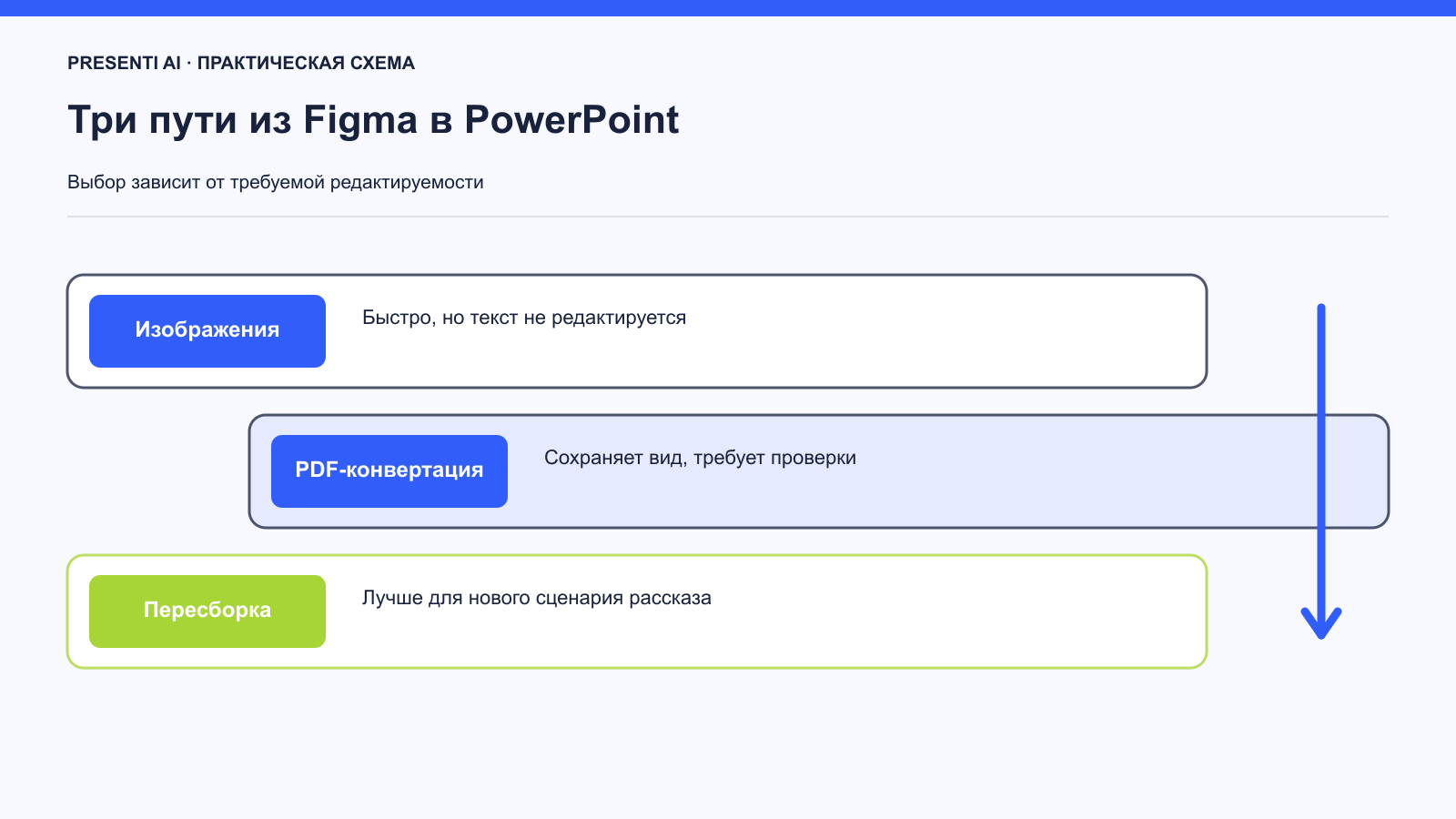 Сравнение трех способов переноса презентации из Figma