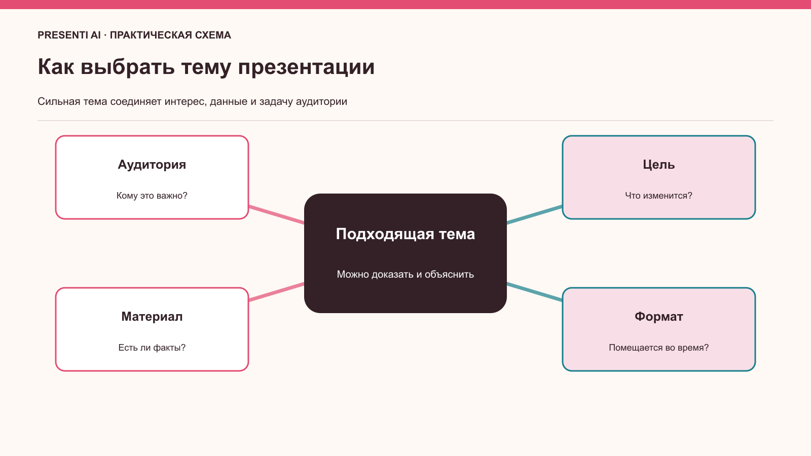 Схема выбора темы для презентации на русском языке