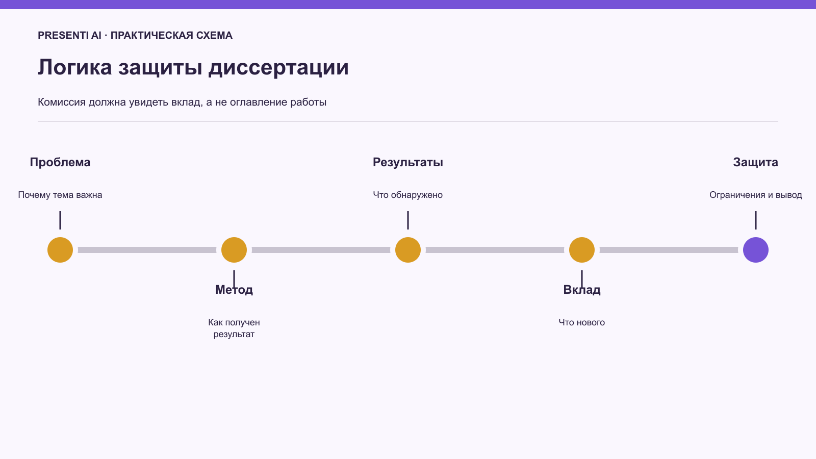 Структура русской презентации диссертации