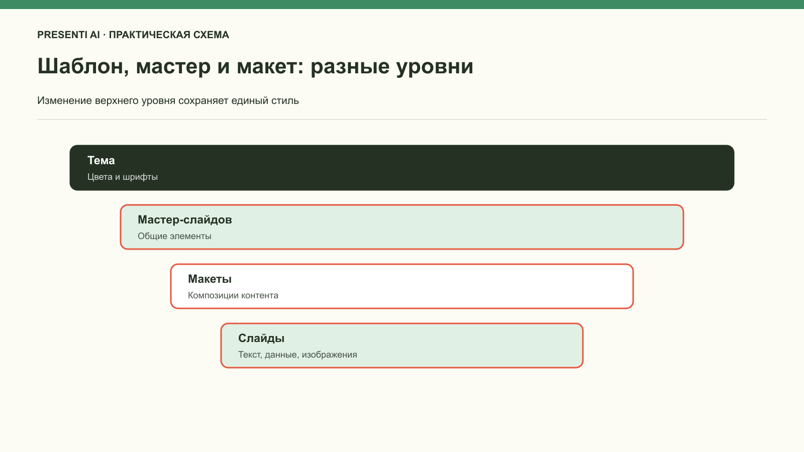 Разница между темой, макетом, образцом слайдов и шаблоном PowerPoint