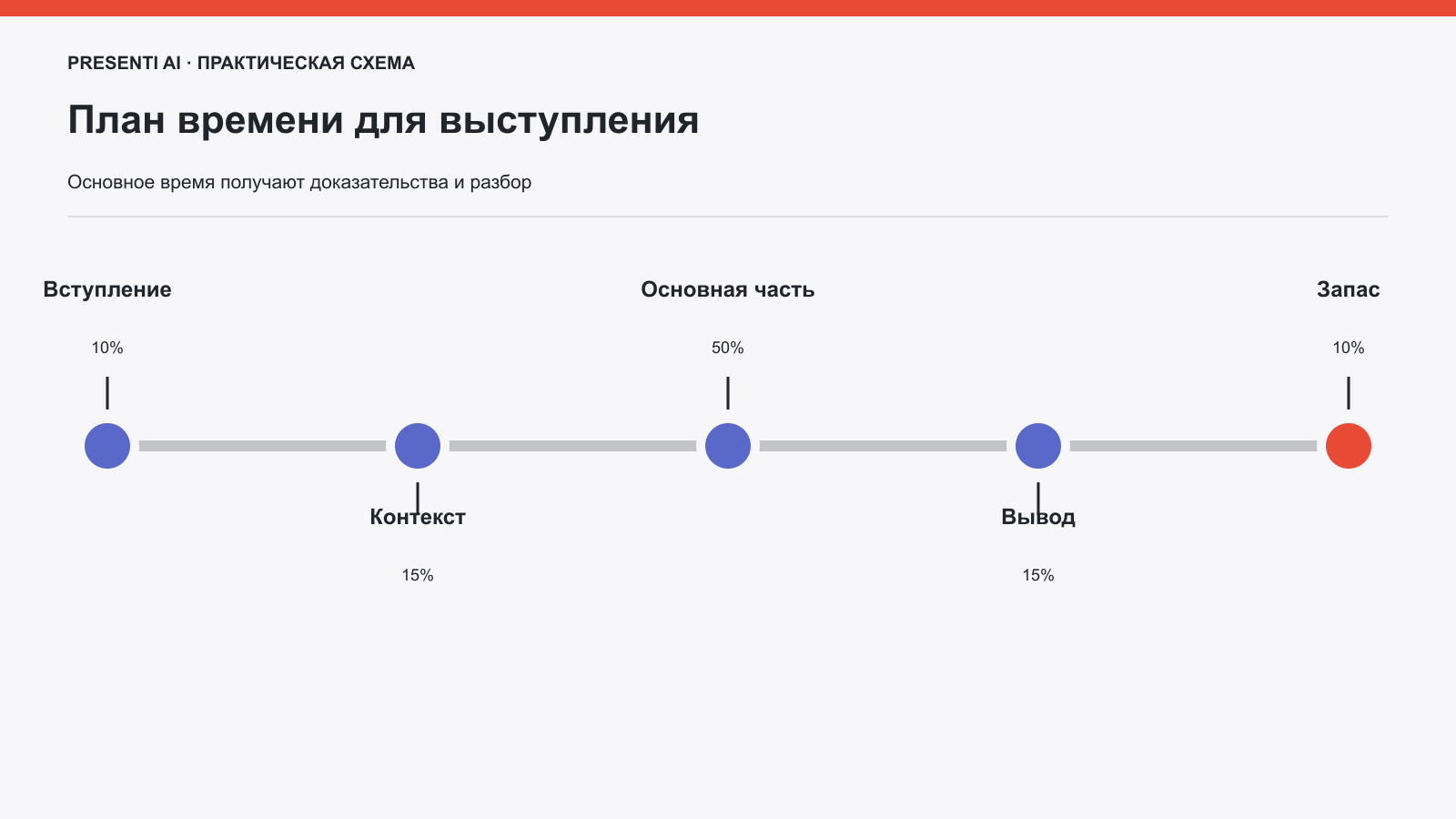 Распределение времени выступления по разделам презентации