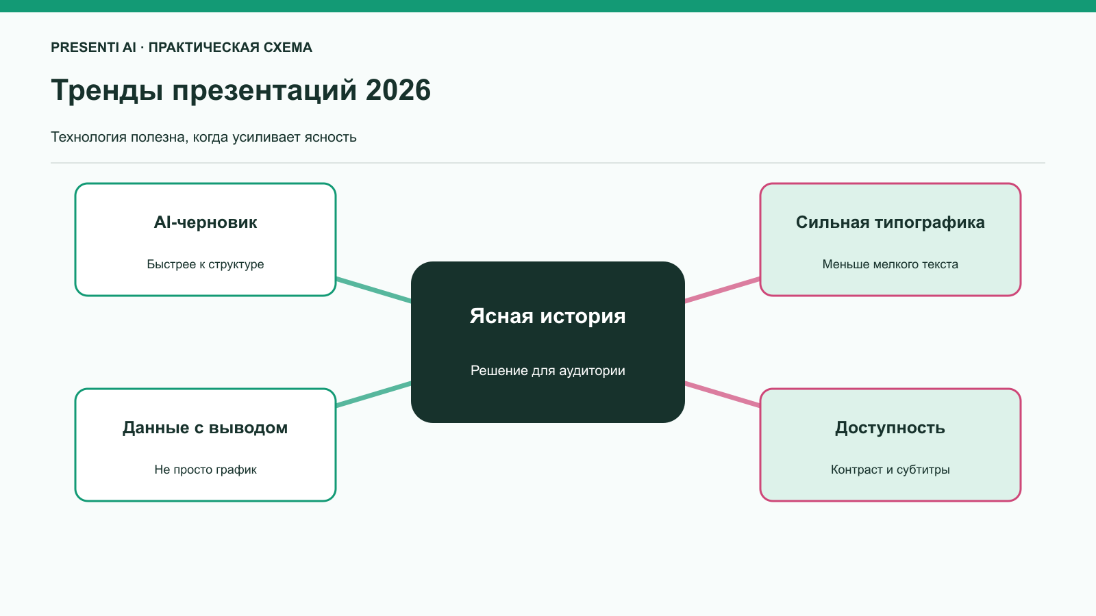 Карта трендов презентаций 2026 на русском языке
