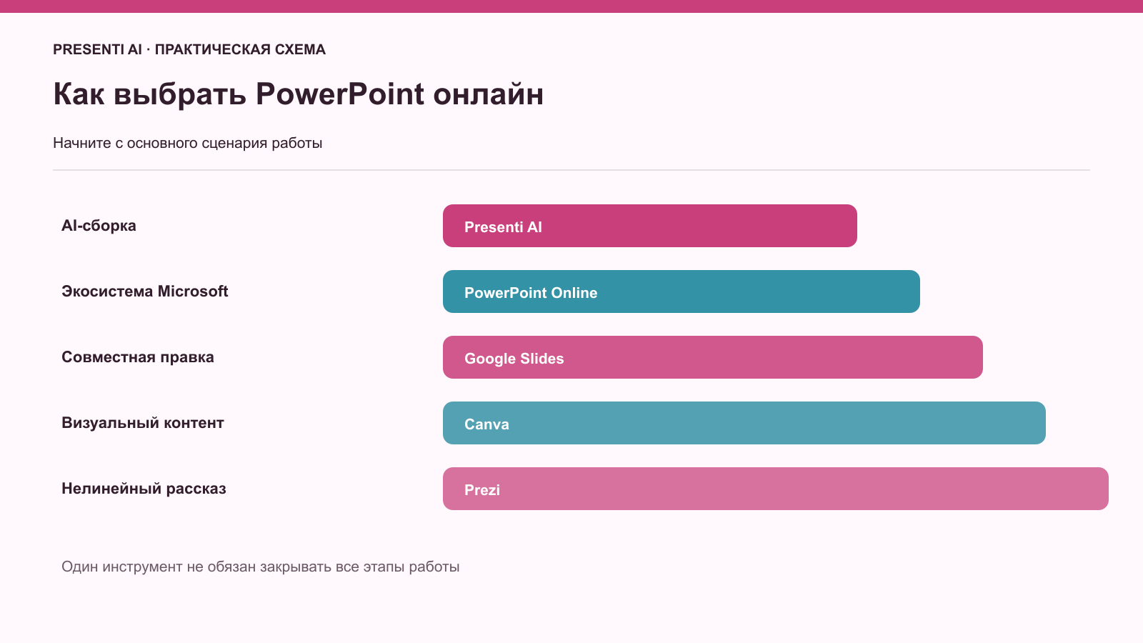 Сравнение пяти онлайн альтернатив PowerPoint
