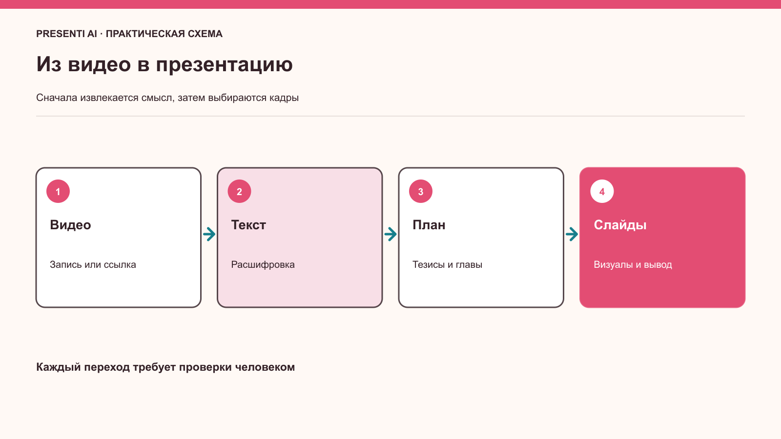 Четыре способа превратить видео в презентацию
