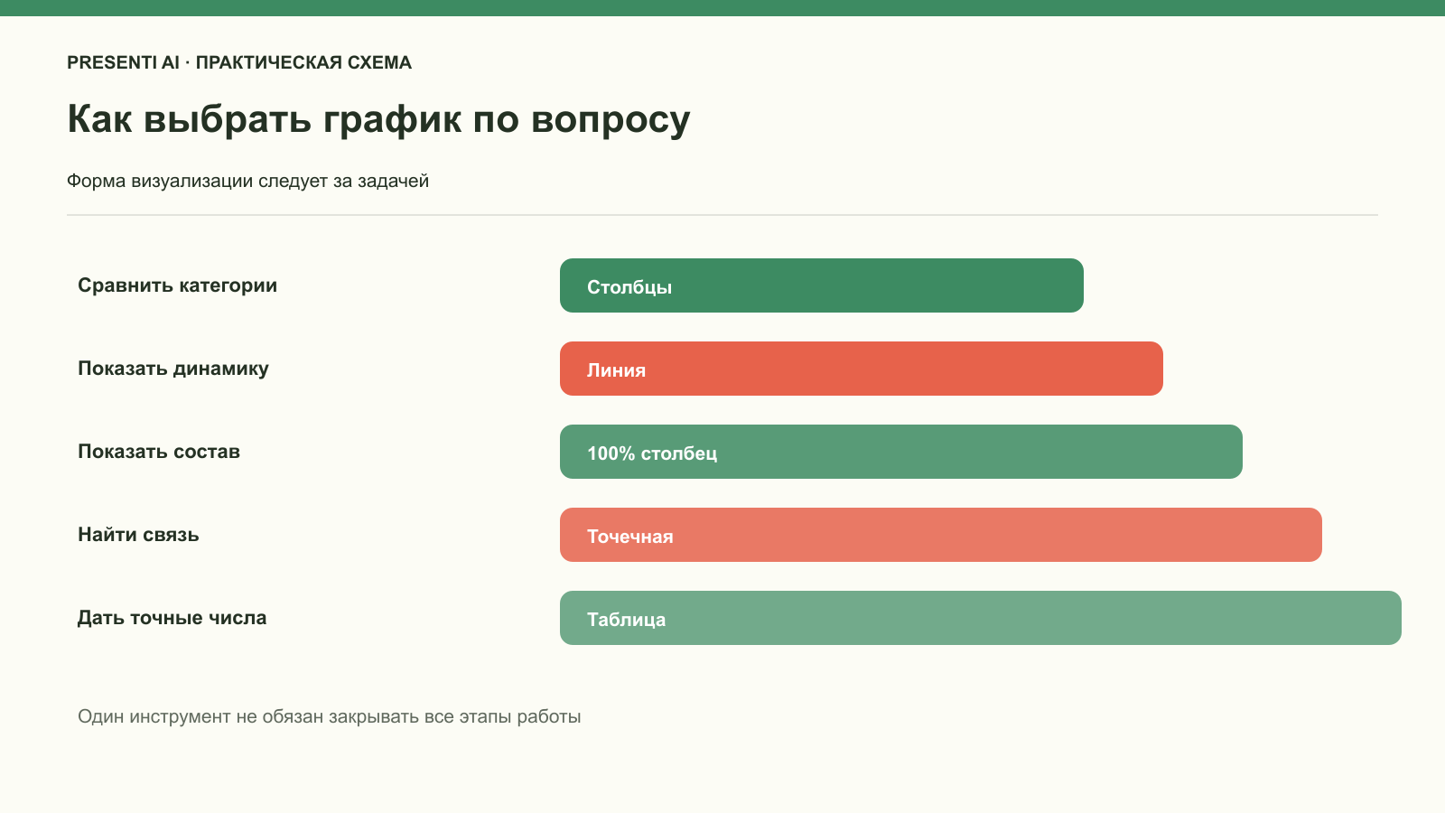 Как выбрать график для презентации по типу вопроса