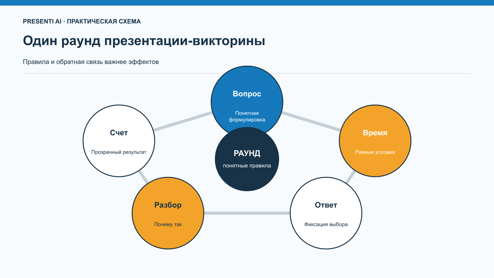 Структура презентации викторины на русском языке