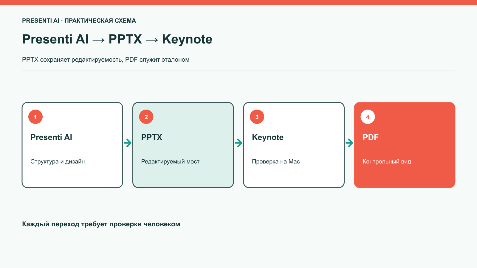 Схема Presenti AI PPTX Keynote для Mac