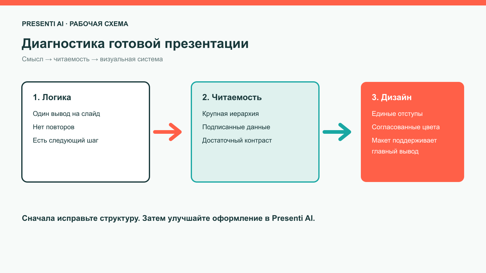 Схема диагностики готовой презентации перед улучшением нейросетью