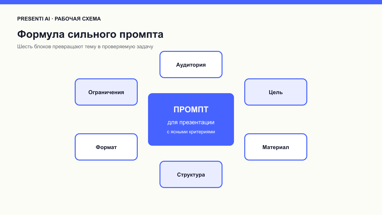 Формула промпта для создания презентации
