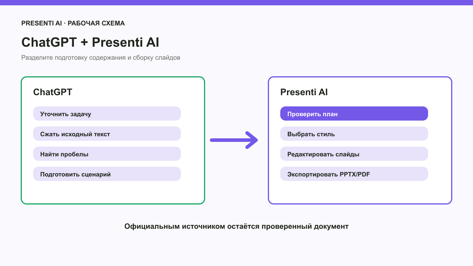 Разделение задач между ChatGPT и Presenti AI