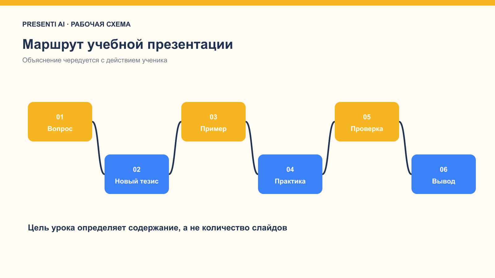 Структура презентации для урока: вопрос, объяснение, практика и проверка