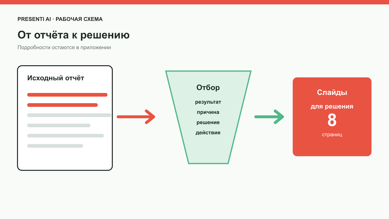 Переход от отчета о проделанной работе к презентации для решения