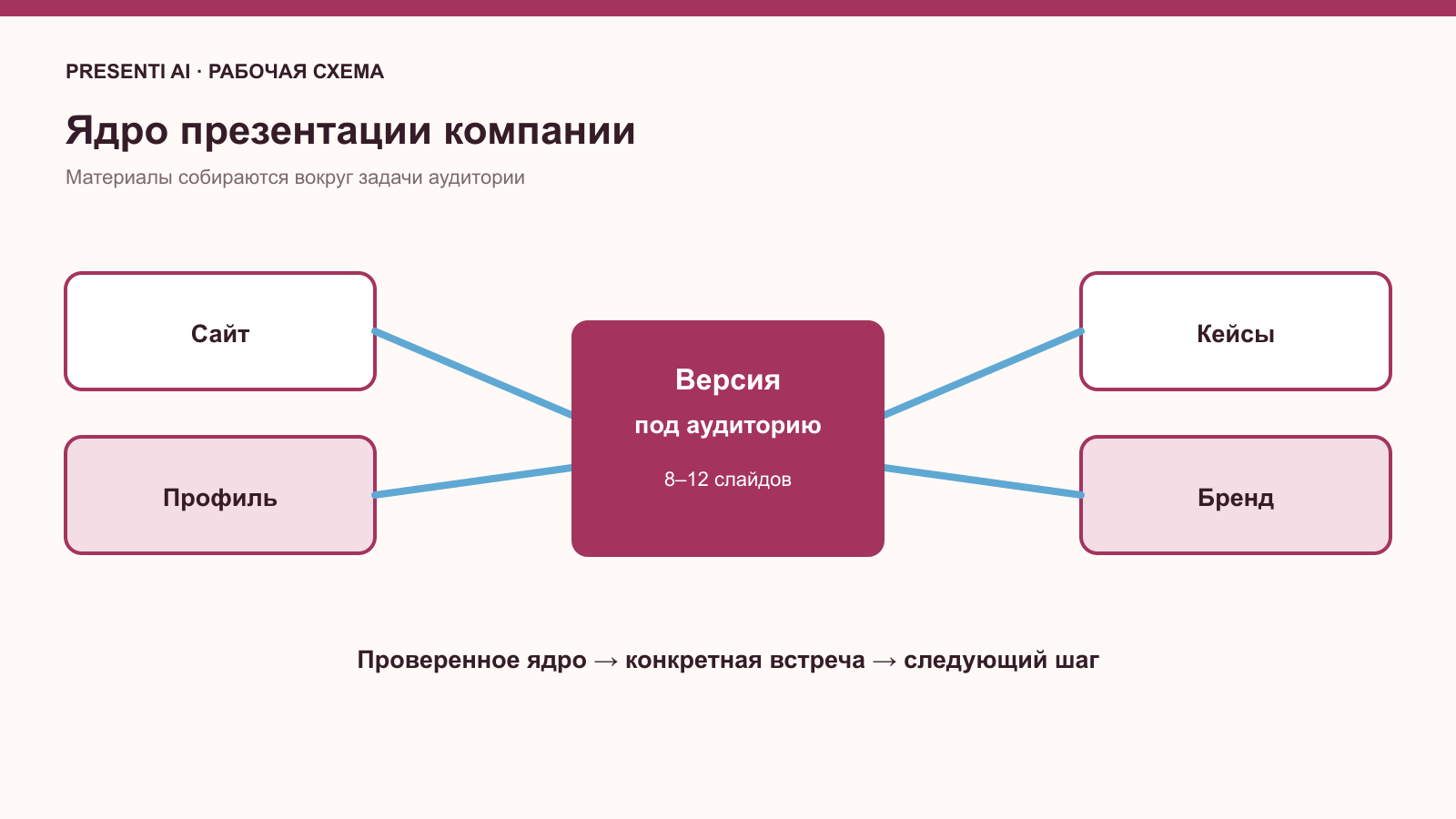 Карта материалов для создания презентации компании