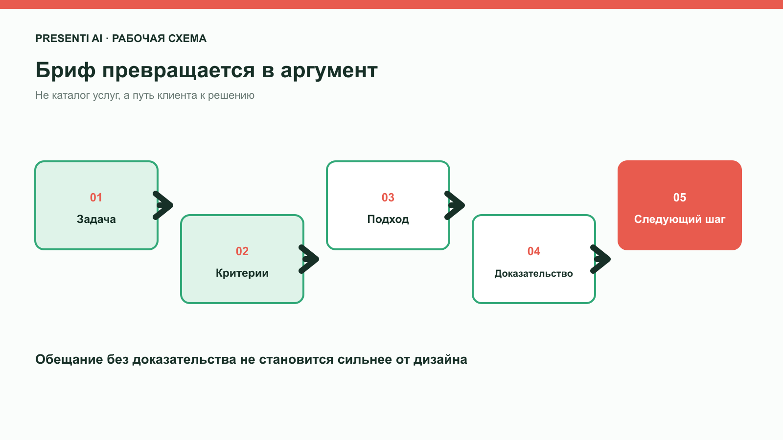Переход от клиентского брифа к структуре продающей презентации